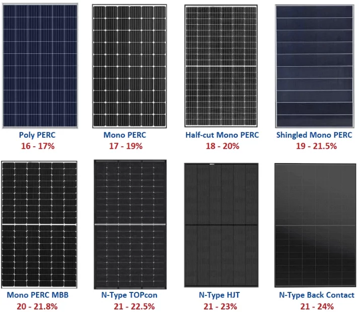 Conheça diferentes tecnologias de módulos fotovoltaicos 2 Inovação e previsibilidade com engenharia de verdade - Energia Solar Residencial e Comercial.